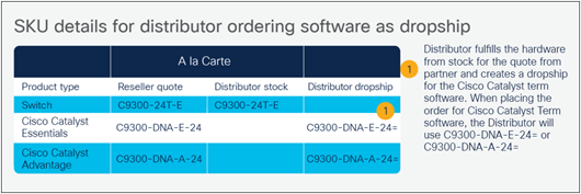 SKU details for distributor ordering software as dropship
