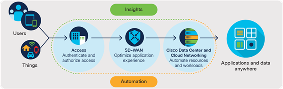 Cisco Networking: Providing the intelligent network architecture you need to securely connect, secure, and automate your digital business – from user to application in a cloud-first world