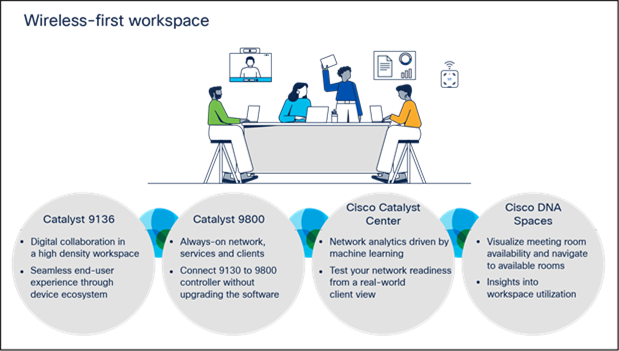 Cisco Wi-Fi 6 products in an enterprise workspace