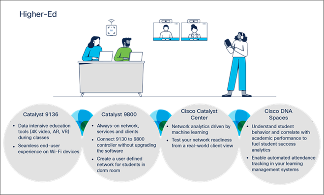 Cisco Wi-Fi 6 products in a high-density environment