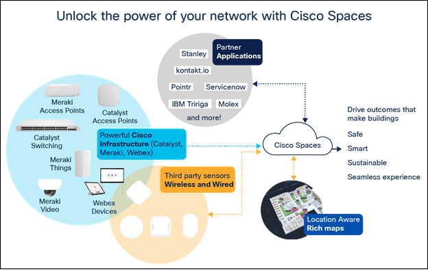 A detailed example of an open and unified platform