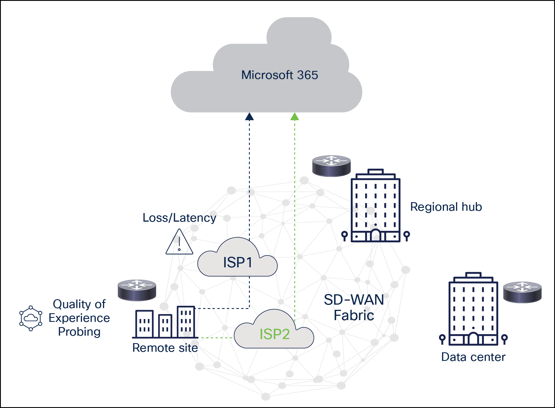 Direct cloud access from a remote branch