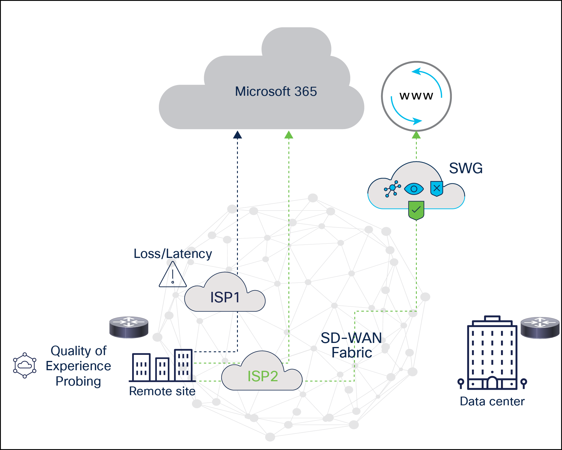 Local Internet access via secure web gateways